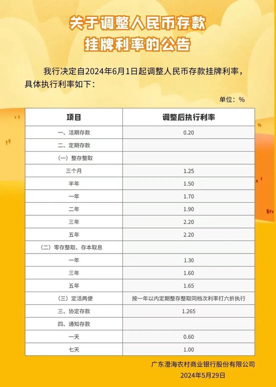 多家银行宣布：下调存款利率！降幅最高可达60个基点  第1张