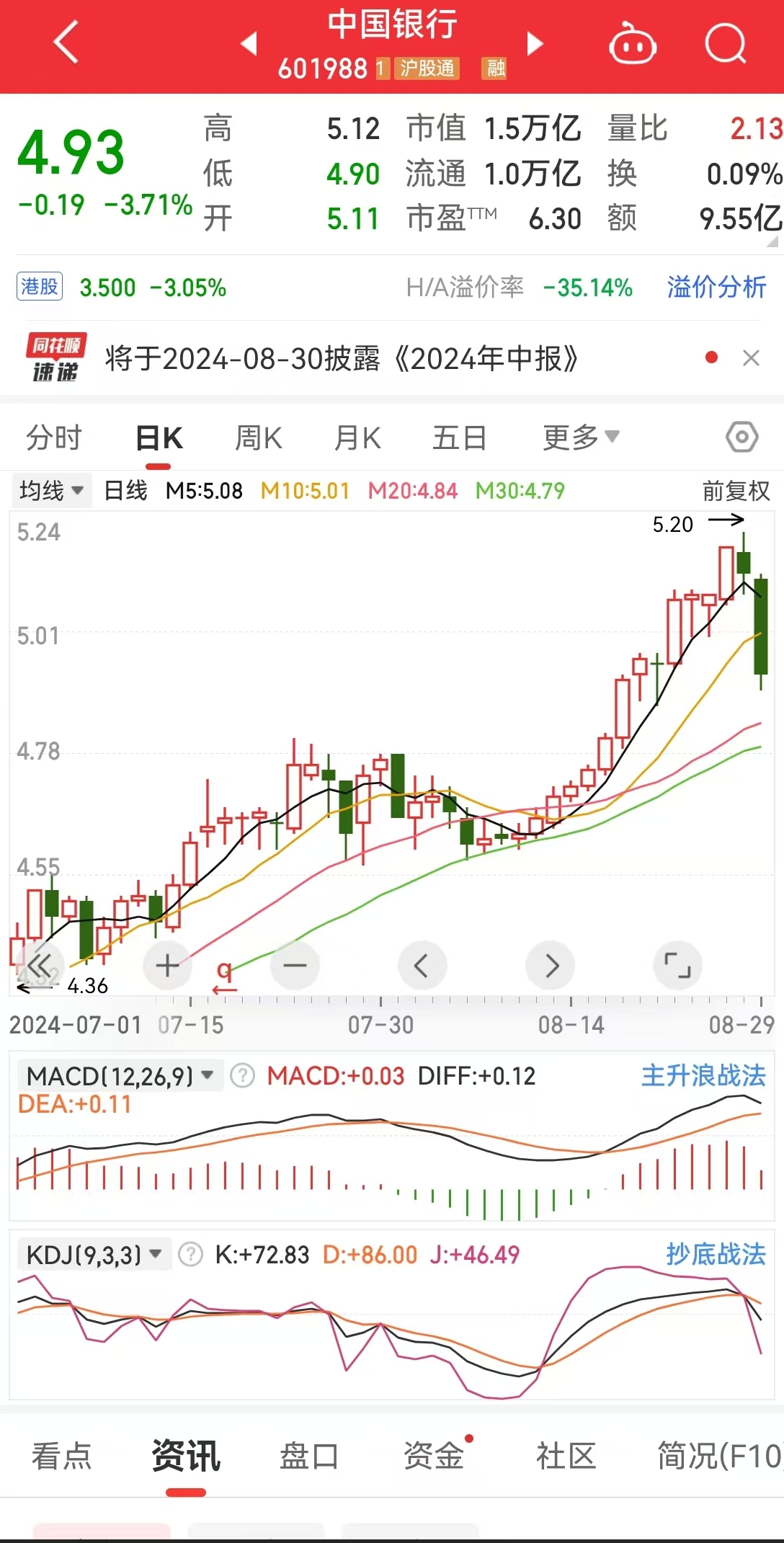 突变！银行股集体“掉头”，工行、中行、建行跌超3%，农行跌超4%！银行股行情能否继续？