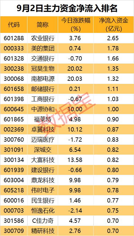 主力资金丨又火了？银行板块获逆市加仓