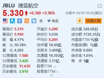 美股异动丨捷蓝航空涨近6% 上调第三季度业绩指引