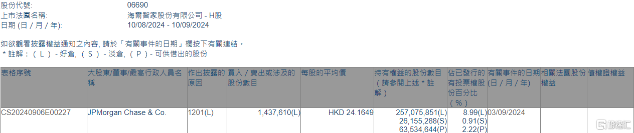 海尔智家(06690.HK)遭摩根大通减持143.76万股