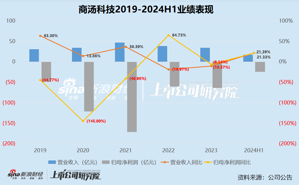 AI半年报|成立10年仍无“造血”能力、股价“脚踝斩” 商汤科技5年半累亏500亿应收账款周转天数超600天  第1张