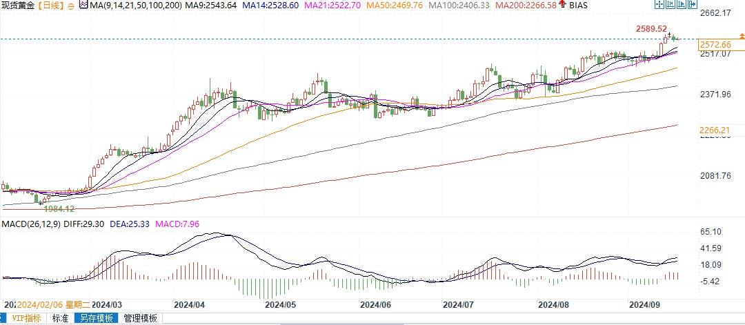 美联储本周料谨慎降息25基点！金价或战术性回落后反弹