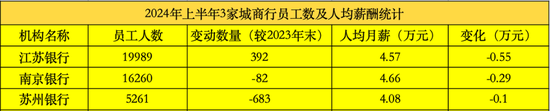 江苏上市城商行“三杰”：江苏银行业绩居首 南京银行分红最慷慨 苏州银行利润增速最快