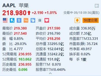 美股异动丨苹果涨超1% 业界称2nm产能最快有望于明年全面导入iPhone 17 Pro