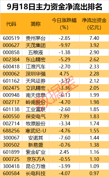 主力资金丨“纯血”鸿蒙系统发布倒计时，近8亿资金抢筹龙头股